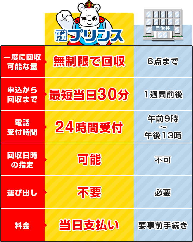 高石市で粗大ごみを処分したい方必見 お片付けプリンスと自治体の収集を徹底比較 不用品回収 粗大ゴミ処分のお片付けプリンス