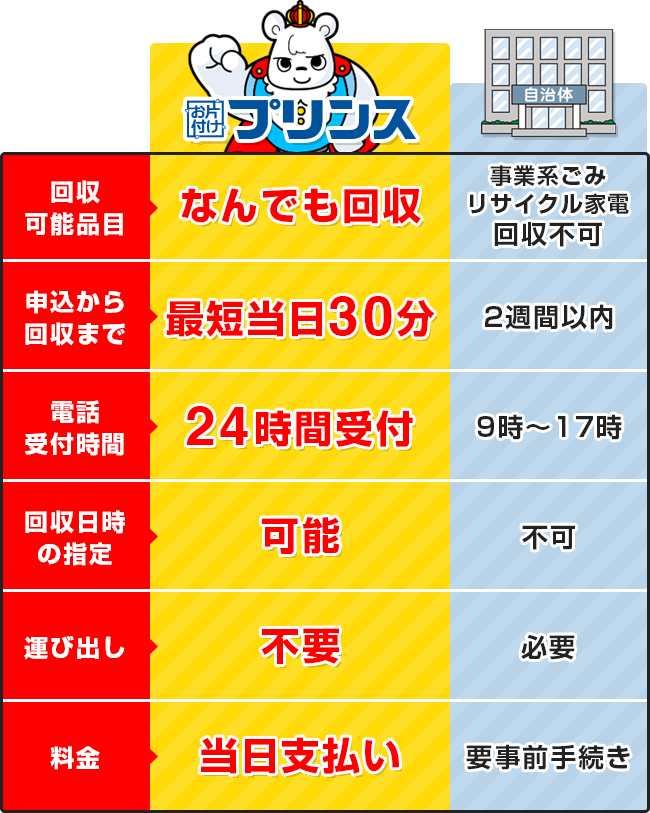 お片付けプリンスと千葉県船橋市の回収サービス比較表